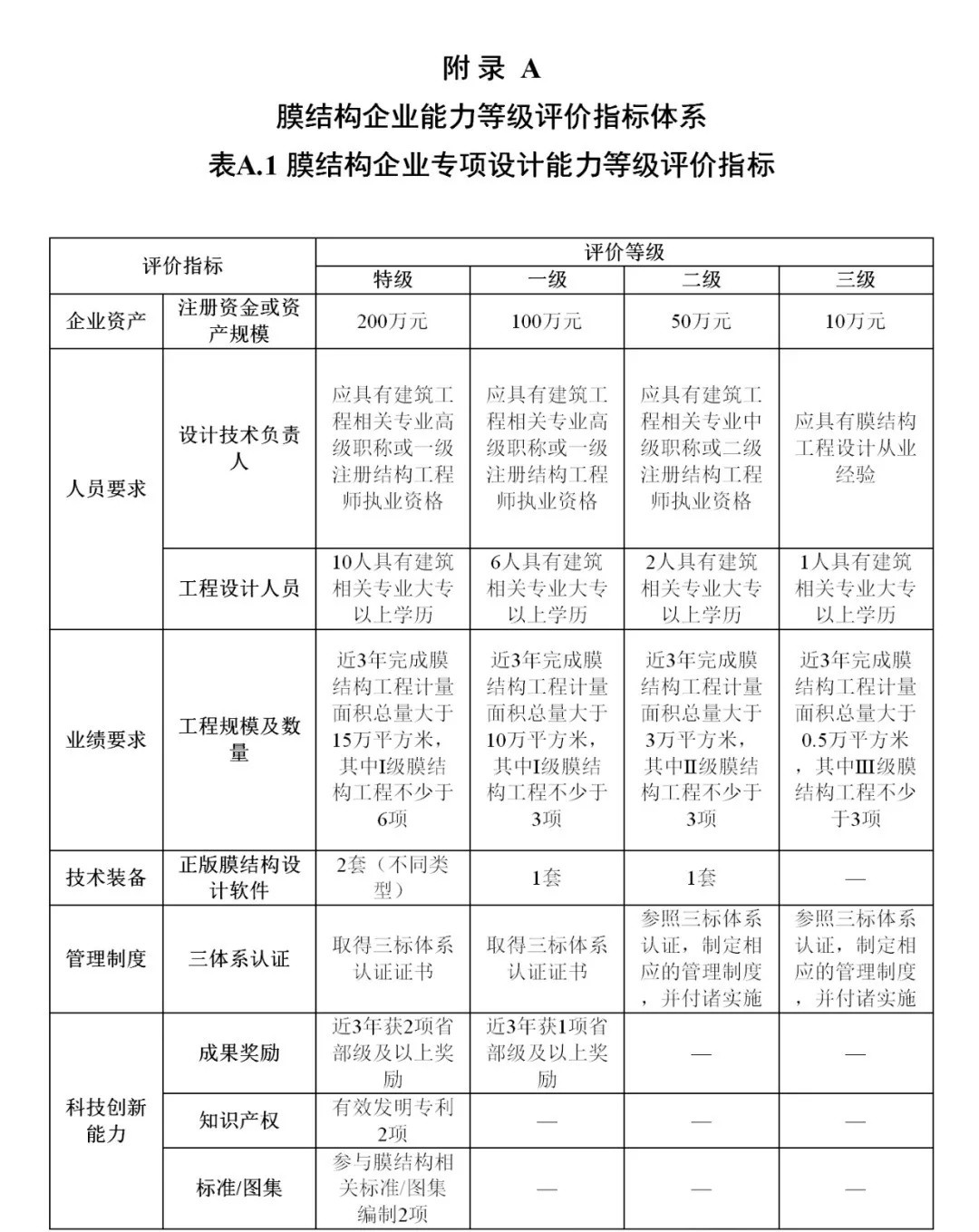 《膜結(jié)構(gòu)企業(yè)能力等級評價標準》T/CSCS 055-2024，自2024年10月1日起實施。