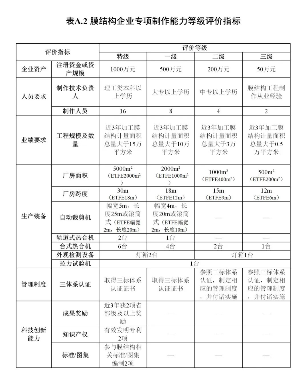 《膜結(jié)構(gòu)企業(yè)能力等級評價標準》T/CSCS 055-2024，自2024年10月1日起實施。