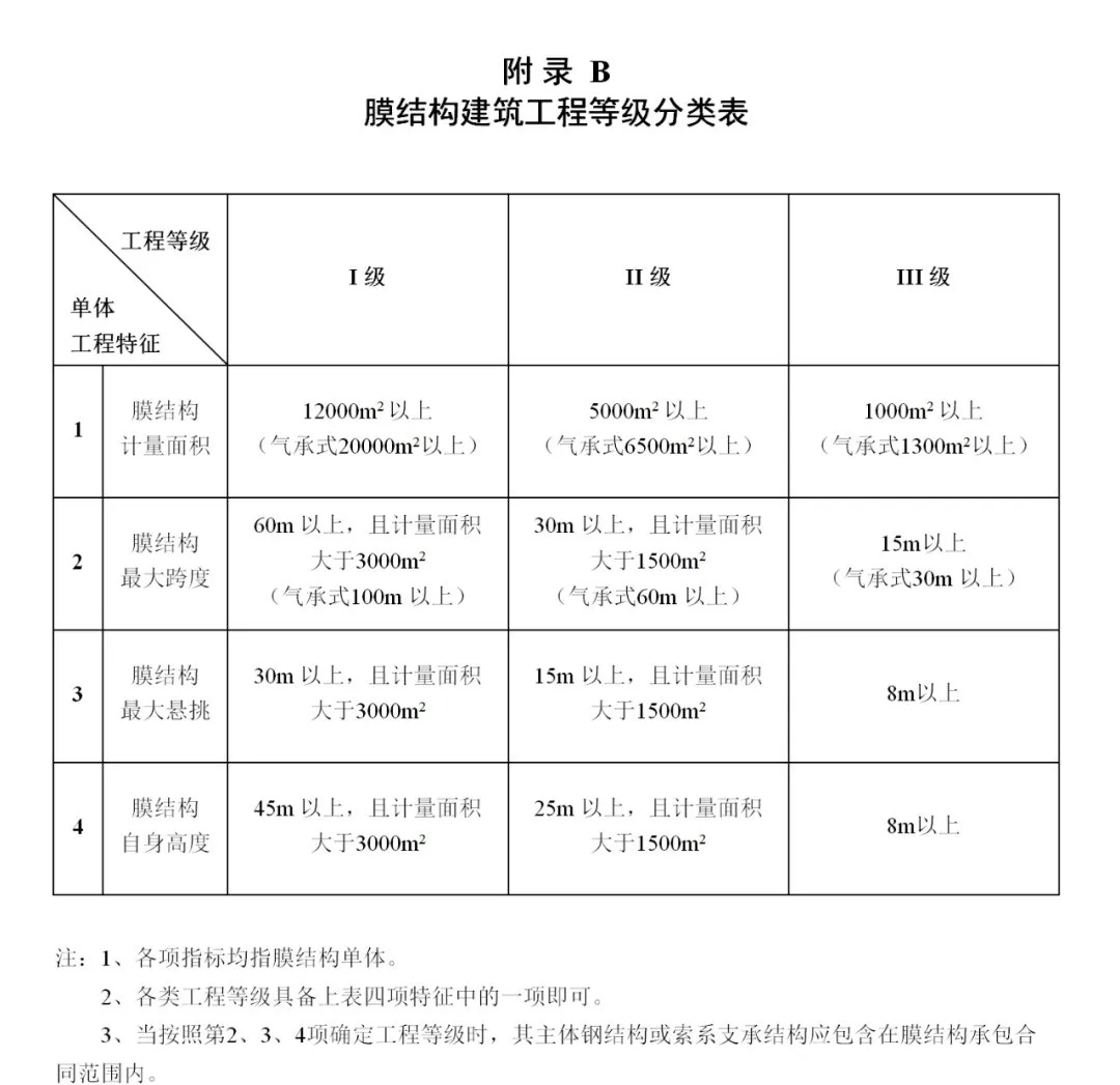 《膜結(jié)構(gòu)企業(yè)能力等級評價標準》T/CSCS 055-2024，自2024年10月1日起實施。